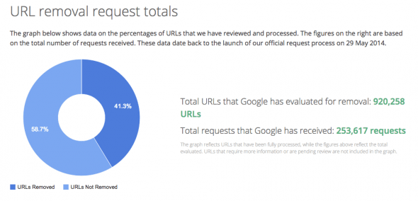 google-right-to-be-forgotten-graph-100584957-orig