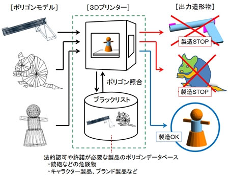 限制技術的運作流程圖